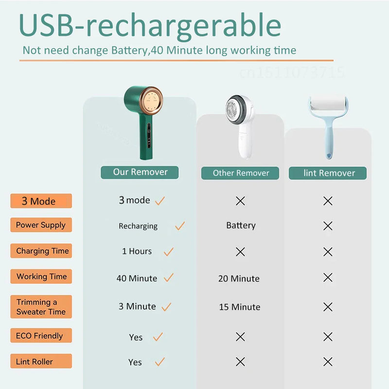 Removedor Elétrico de Fiapos e Bolinhas – Recarregável & Portátil